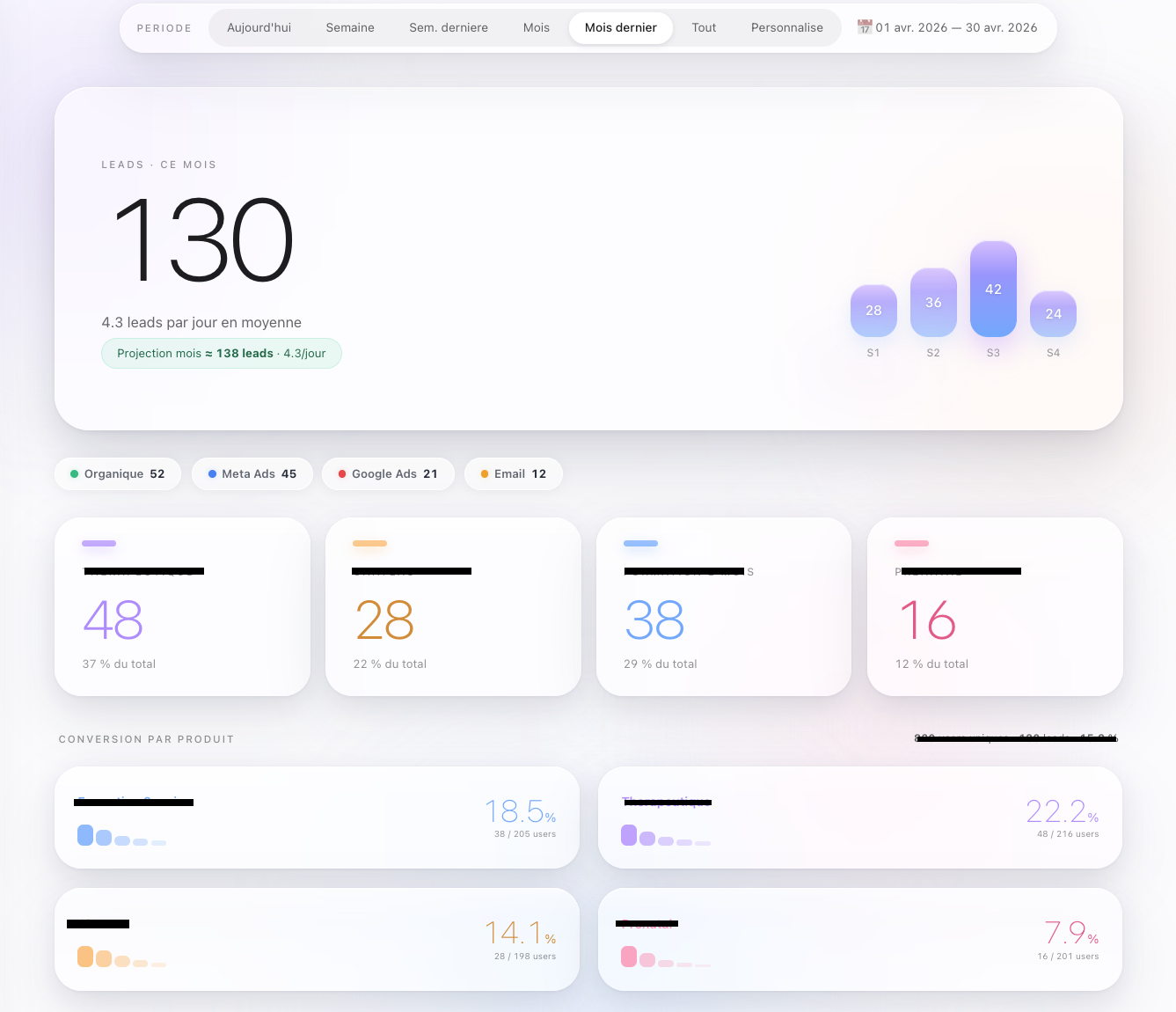 Dashboard de suivi marketing